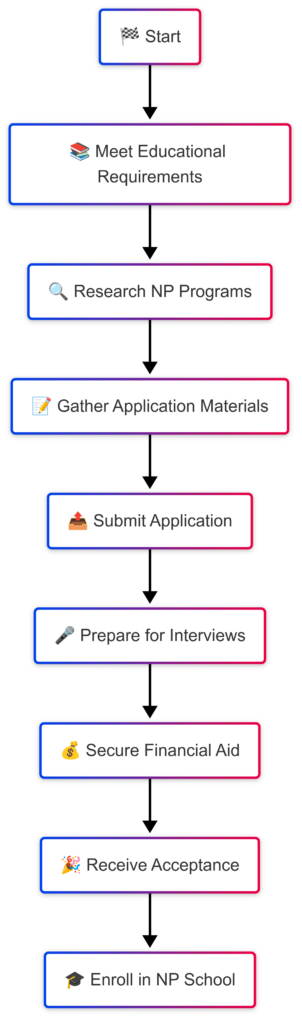 Flowchart of the Steps to Applying for NP School:
1. Meet Educational Requirements
2. Research NP programs
3. Gather application materials
4. Submit application
5. Prepare for interviews
6. Secure Financial Aid
7. Receive acceptance
8. Enroll in NP School